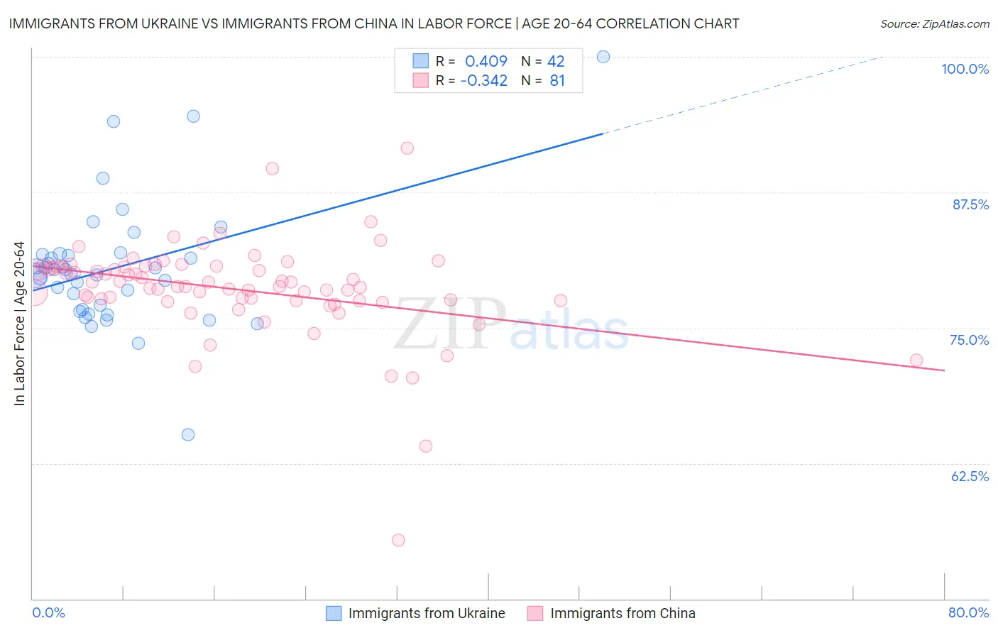 Immigrants from Ukraine vs Immigrants from China In Labor Force | Age 20-64