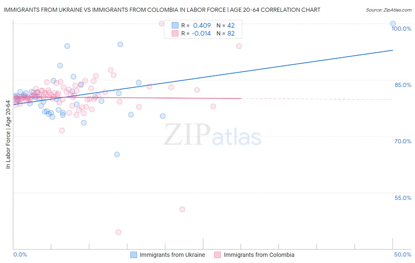 Immigrants from Ukraine vs Immigrants from Colombia In Labor Force | Age 20-64