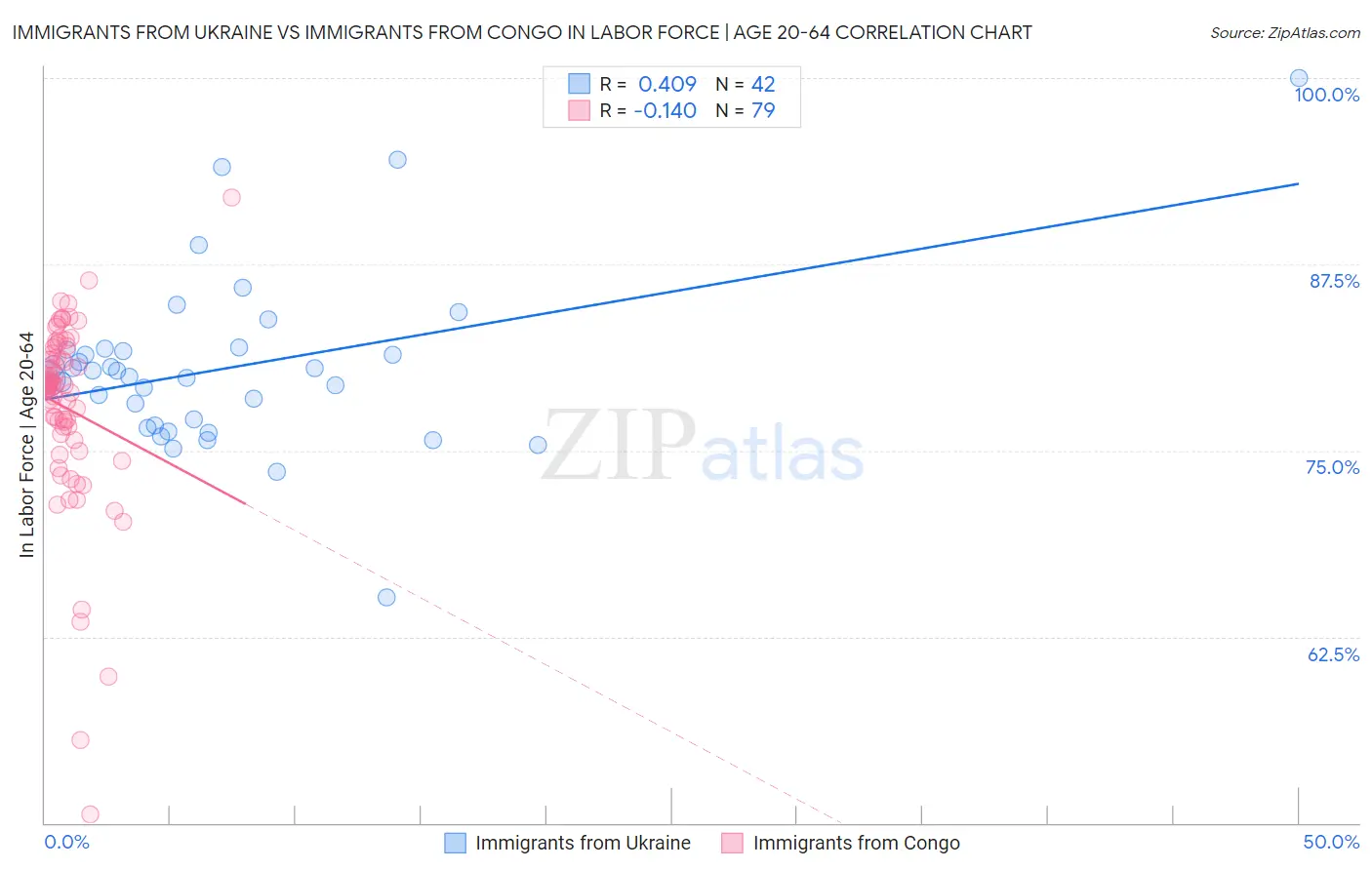 Immigrants from Ukraine vs Immigrants from Congo In Labor Force | Age 20-64