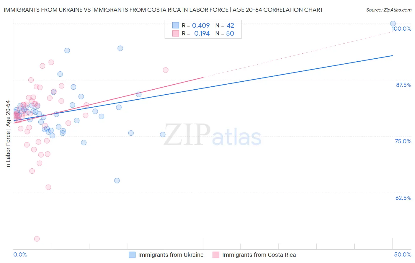 Immigrants from Ukraine vs Immigrants from Costa Rica In Labor Force | Age 20-64