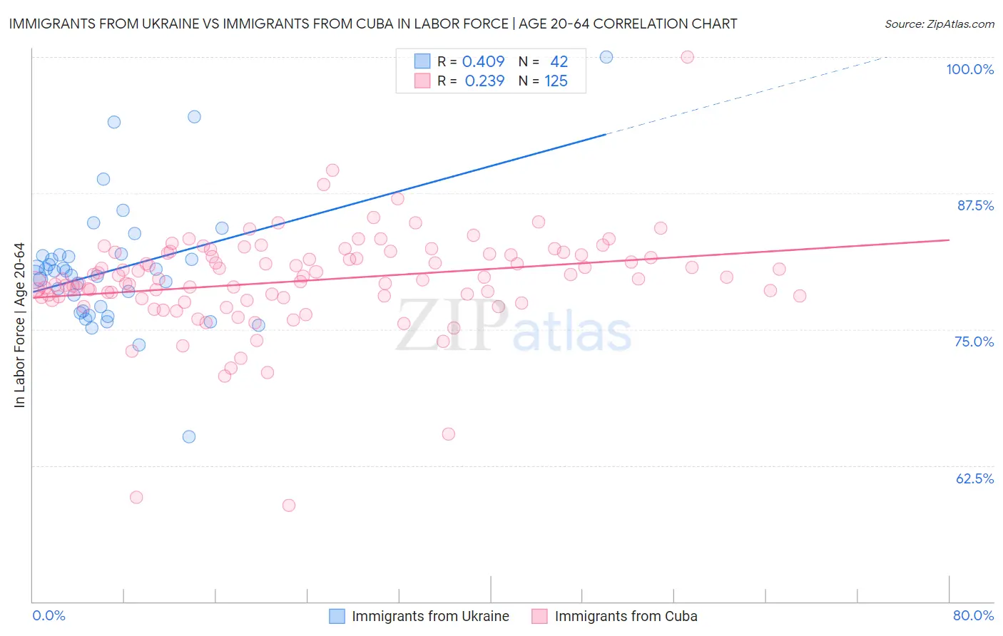 Immigrants from Ukraine vs Immigrants from Cuba In Labor Force | Age 20-64