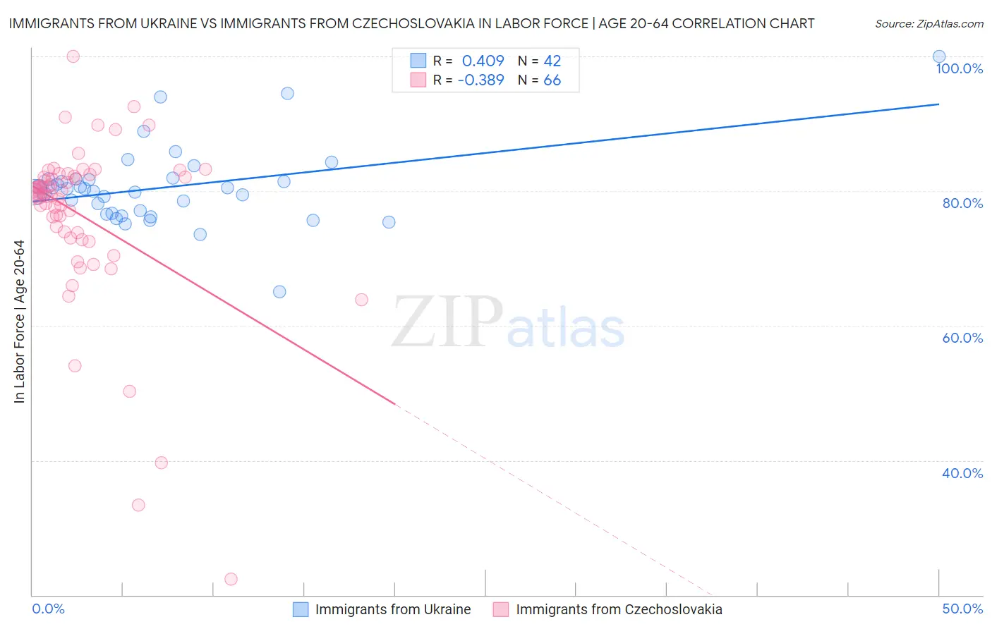Immigrants from Ukraine vs Immigrants from Czechoslovakia In Labor Force | Age 20-64