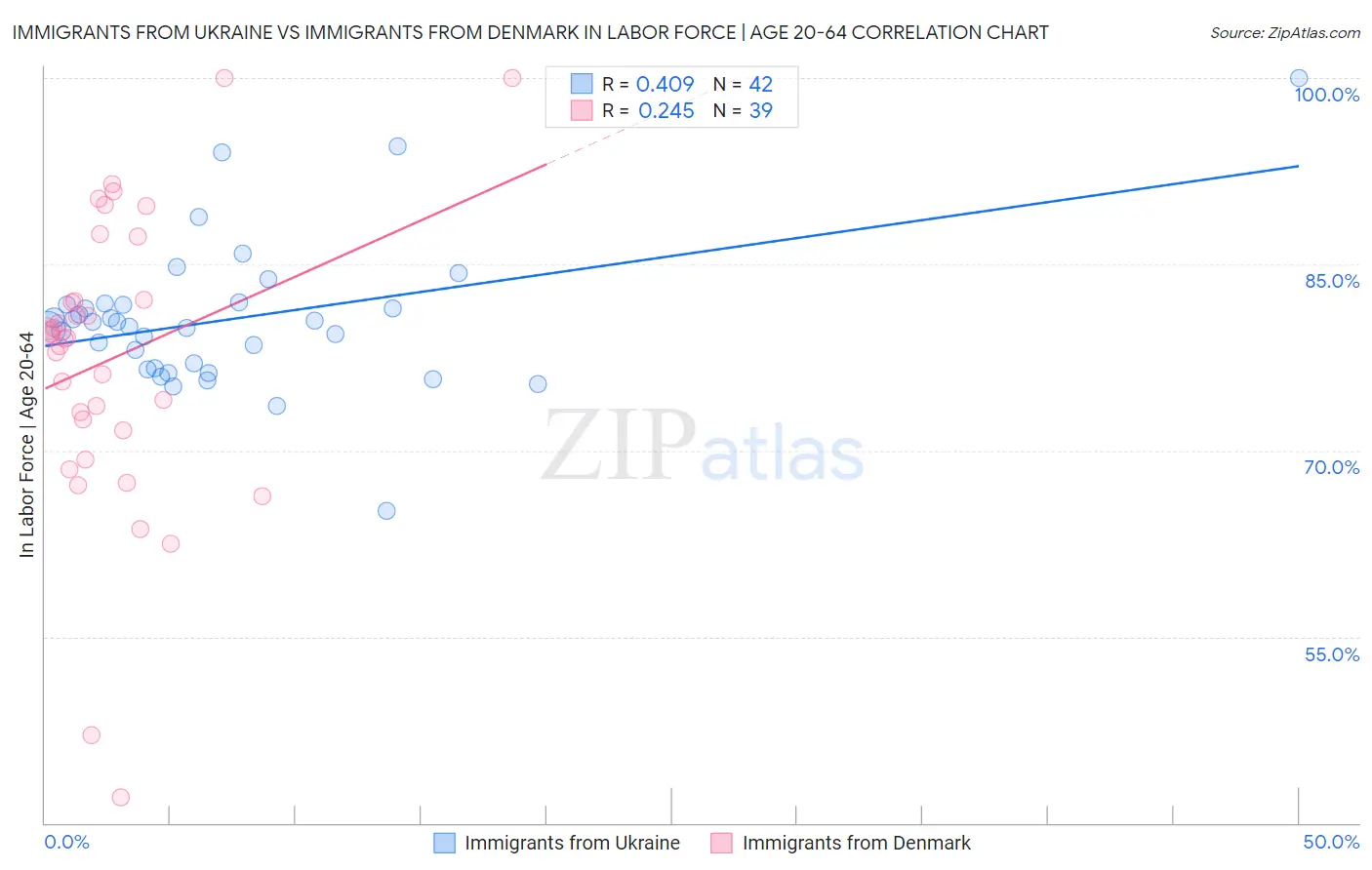 Immigrants from Ukraine vs Immigrants from Denmark In Labor Force | Age 20-64