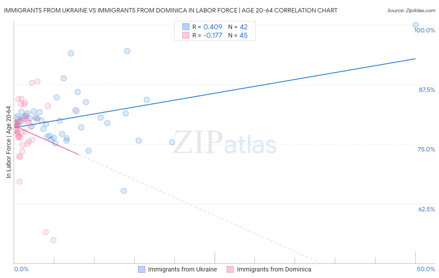 Immigrants from Ukraine vs Immigrants from Dominica In Labor Force | Age 20-64