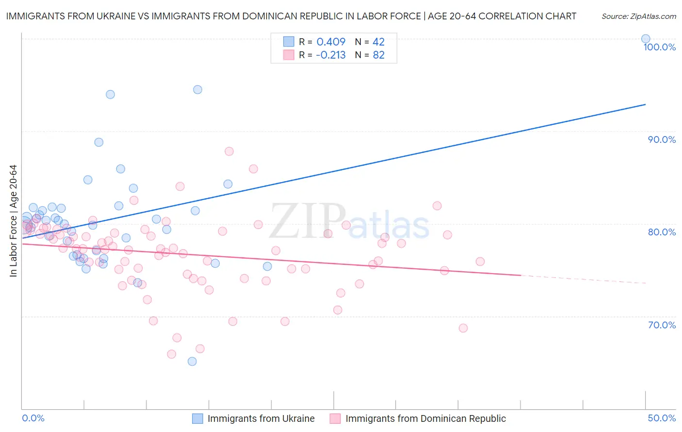 Immigrants from Ukraine vs Immigrants from Dominican Republic In Labor Force | Age 20-64
