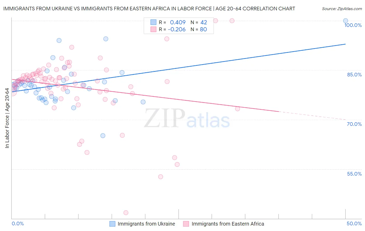 Immigrants from Ukraine vs Immigrants from Eastern Africa In Labor Force | Age 20-64