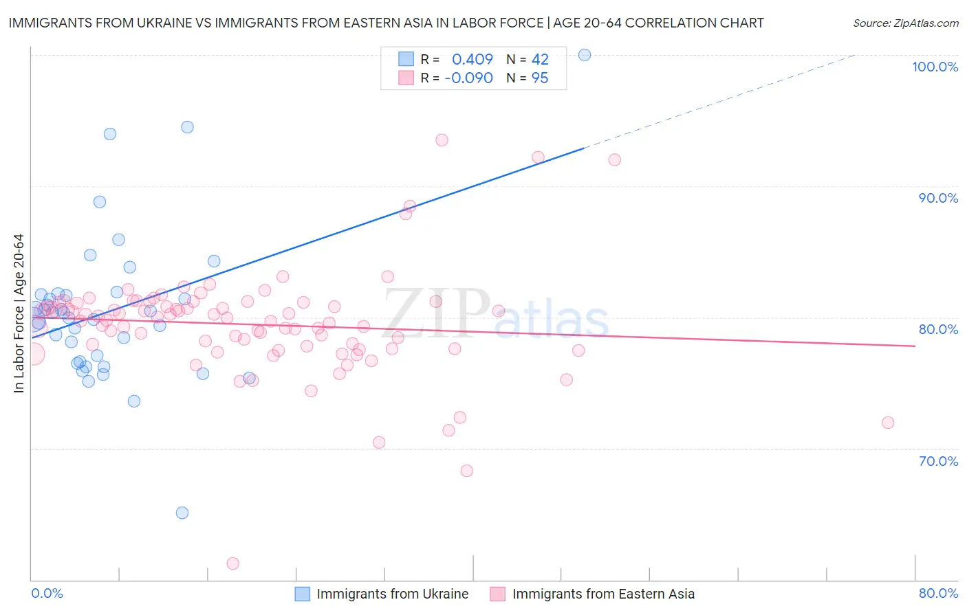 Immigrants from Ukraine vs Immigrants from Eastern Asia In Labor Force | Age 20-64