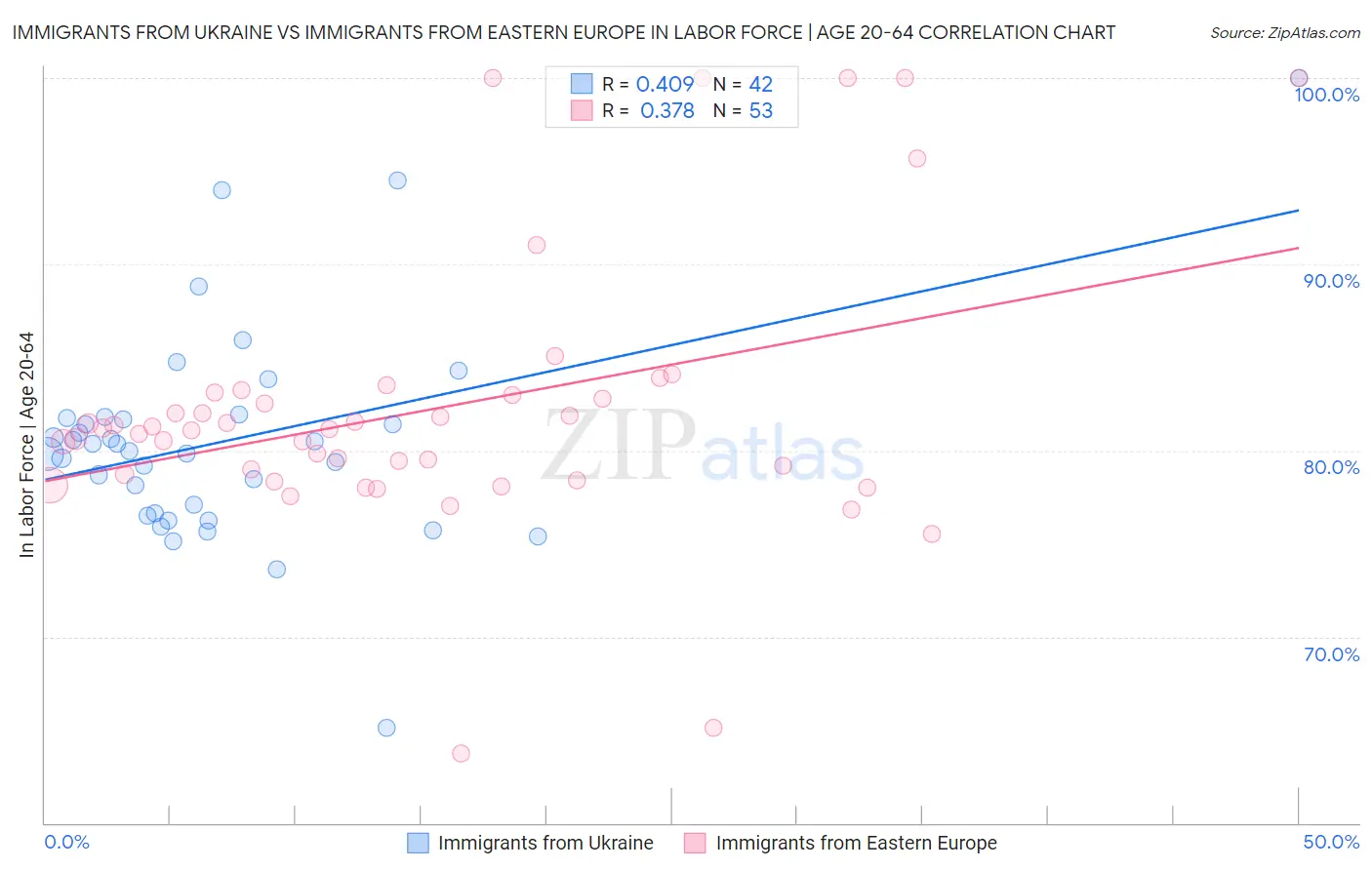 Immigrants from Ukraine vs Immigrants from Eastern Europe In Labor Force | Age 20-64