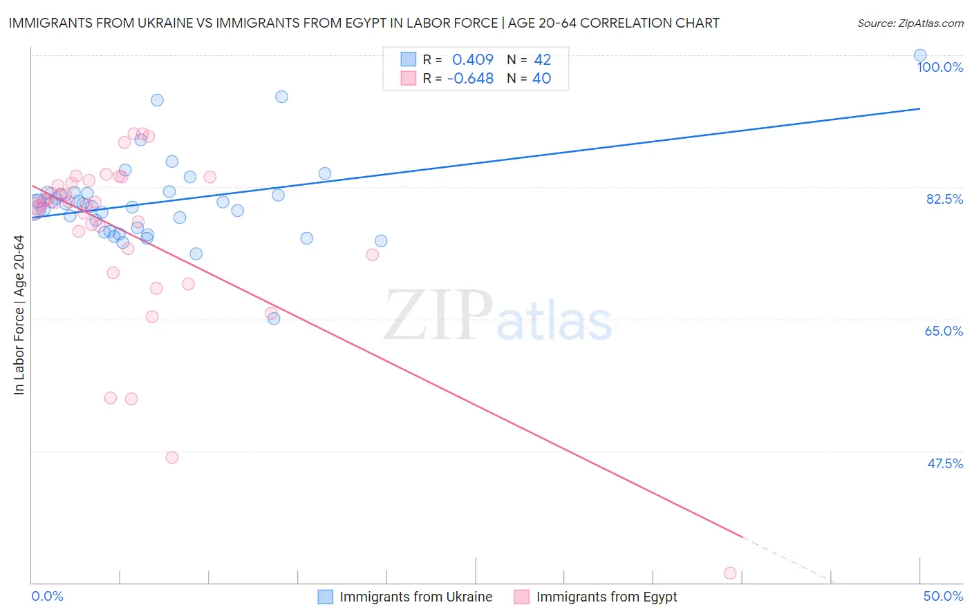 Immigrants from Ukraine vs Immigrants from Egypt In Labor Force | Age 20-64