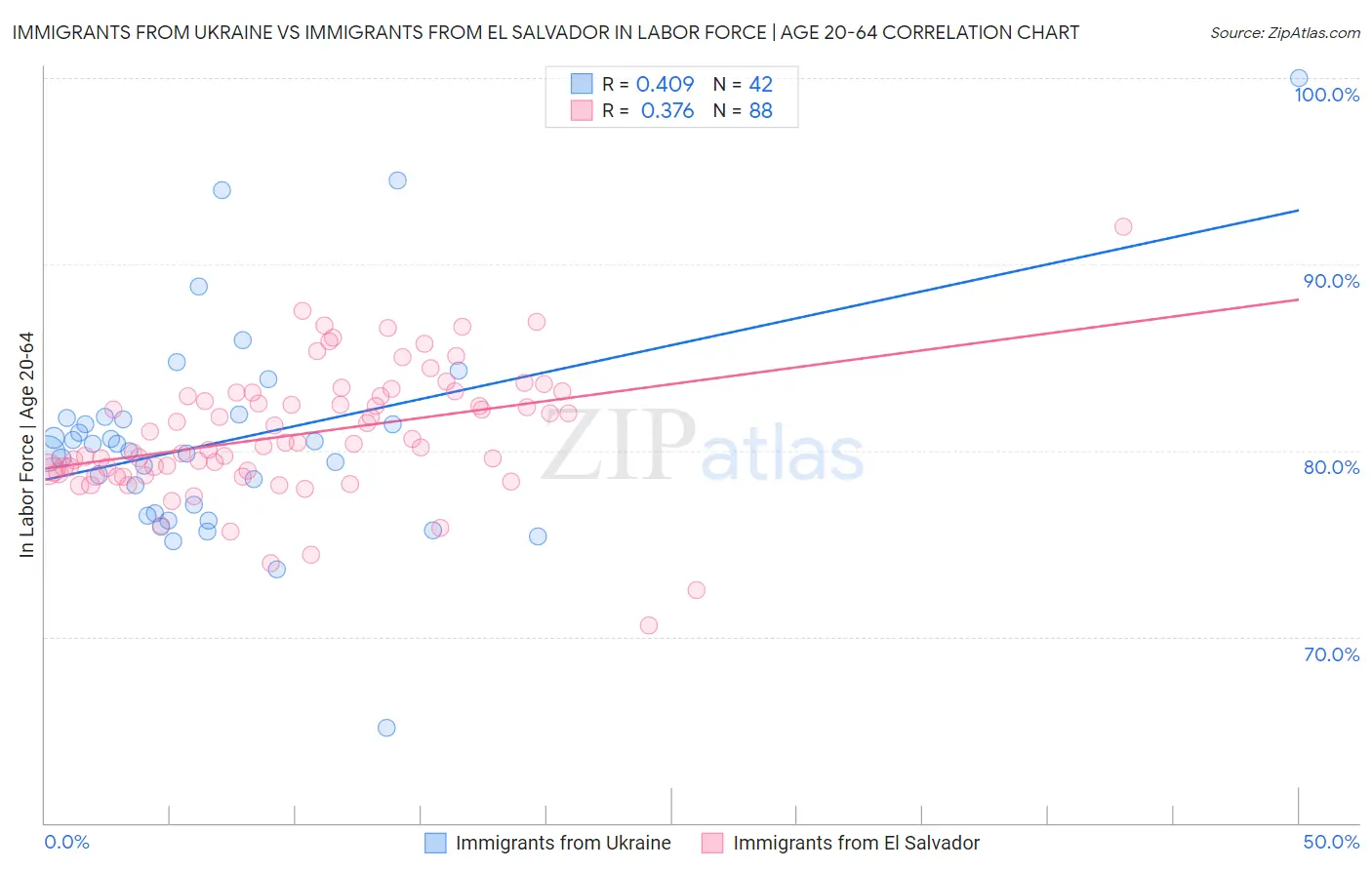 Immigrants from Ukraine vs Immigrants from El Salvador In Labor Force | Age 20-64