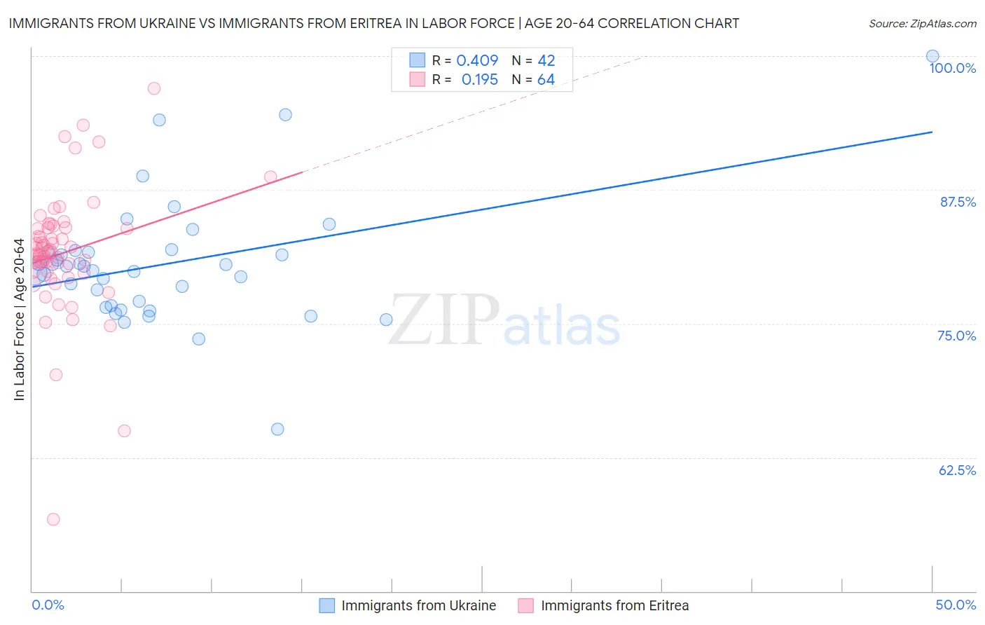 Immigrants from Ukraine vs Immigrants from Eritrea In Labor Force | Age 20-64