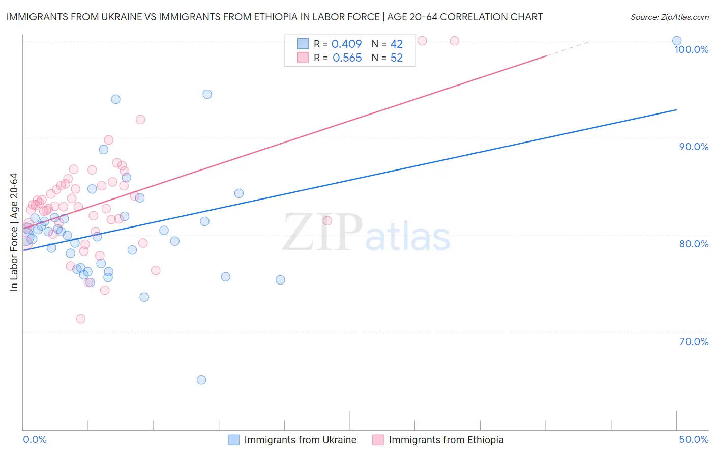 Immigrants from Ukraine vs Immigrants from Ethiopia In Labor Force | Age 20-64