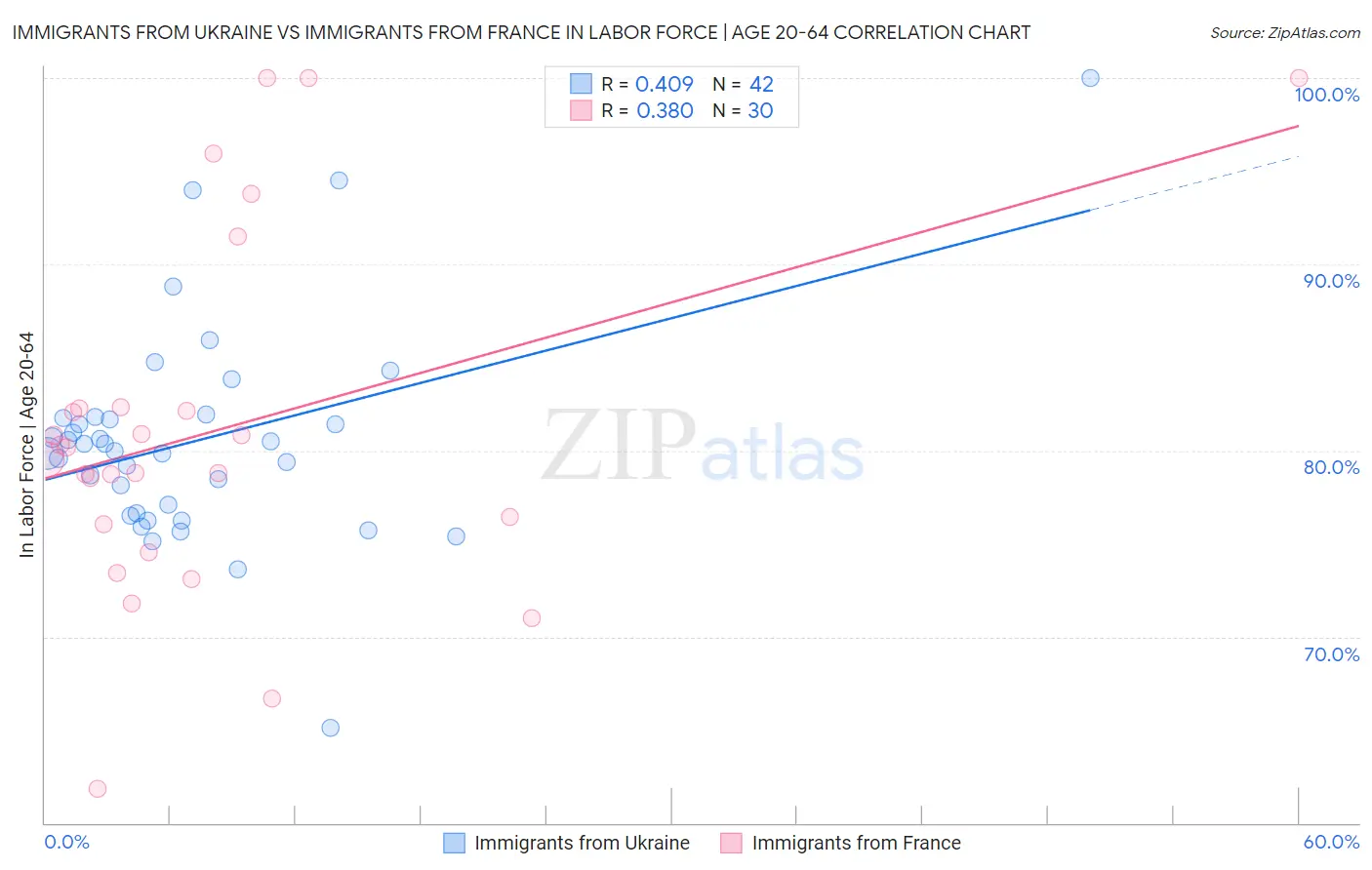 Immigrants from Ukraine vs Immigrants from France In Labor Force | Age 20-64
