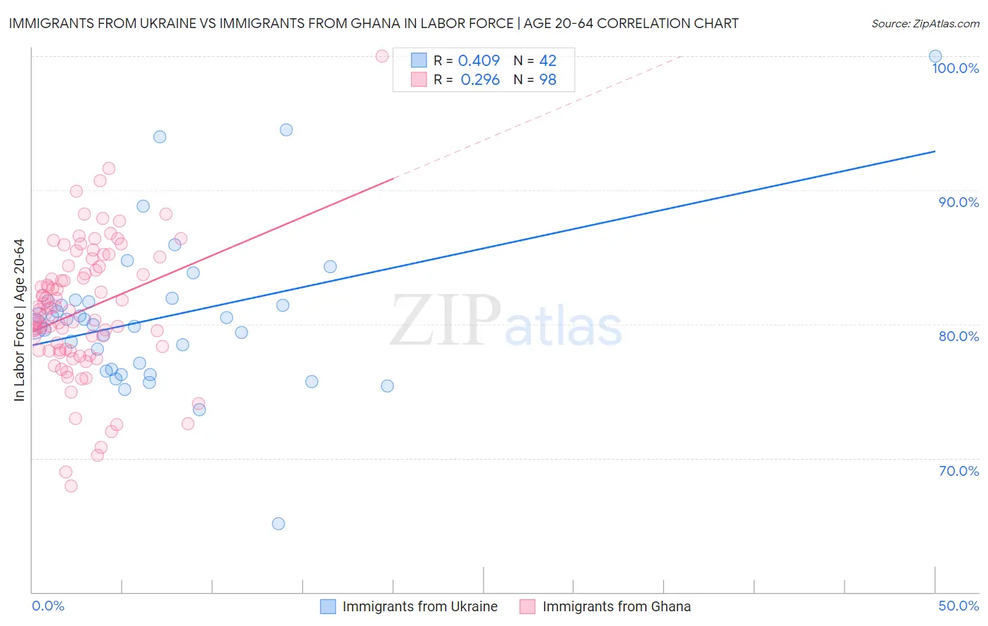 Immigrants from Ukraine vs Immigrants from Ghana In Labor Force | Age 20-64