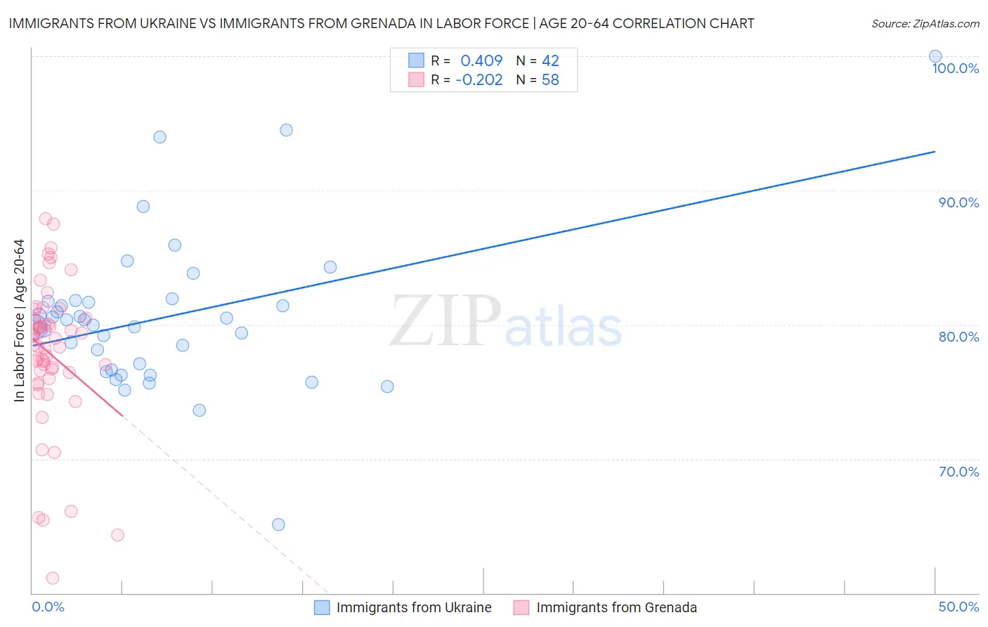 Immigrants from Ukraine vs Immigrants from Grenada In Labor Force | Age 20-64