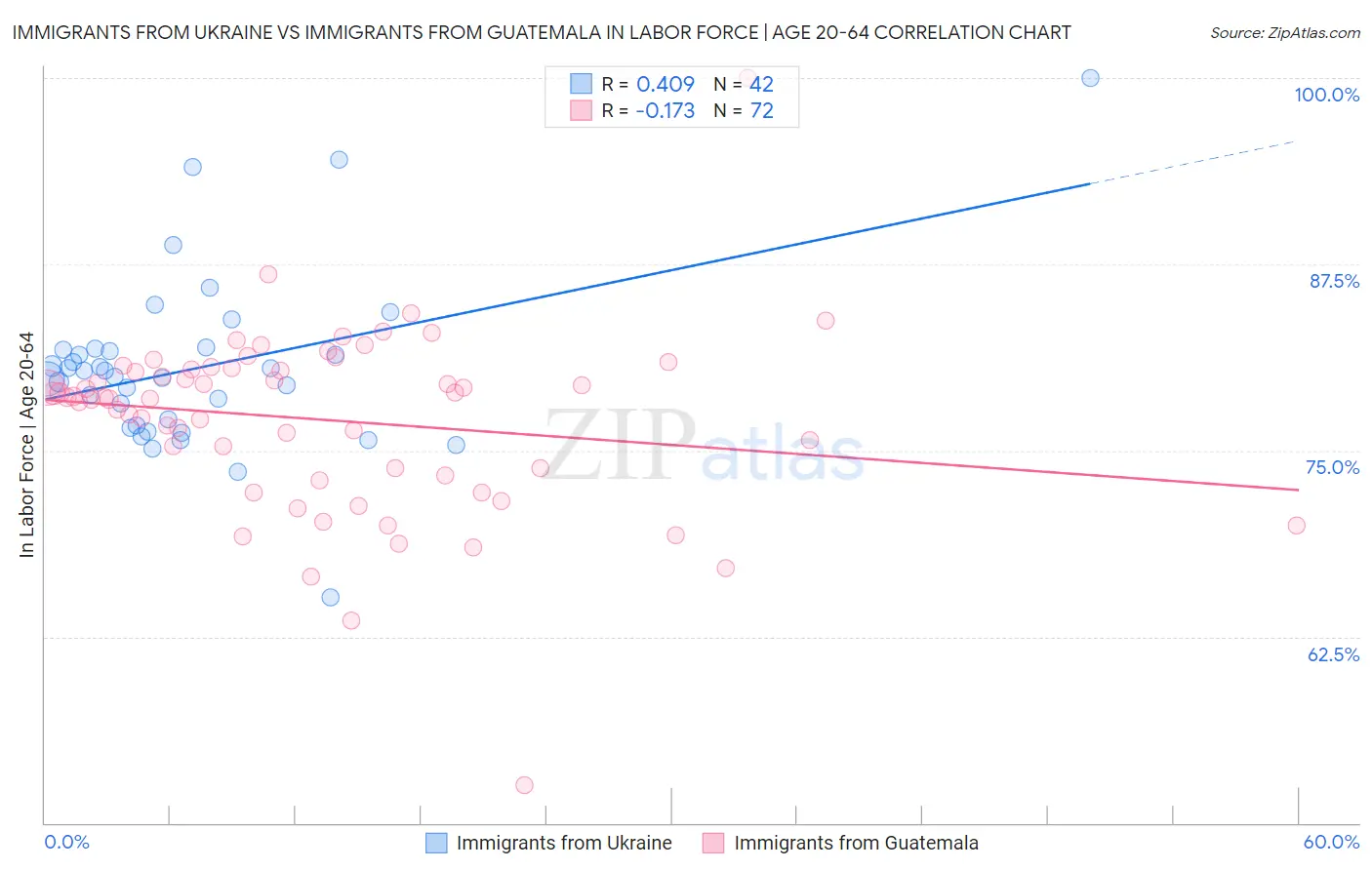 Immigrants from Ukraine vs Immigrants from Guatemala In Labor Force | Age 20-64