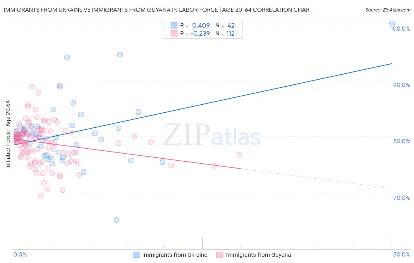 Immigrants from Ukraine vs Immigrants from Guyana In Labor Force | Age 20-64