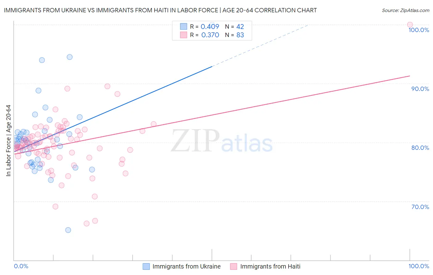 Immigrants from Ukraine vs Immigrants from Haiti In Labor Force | Age 20-64
