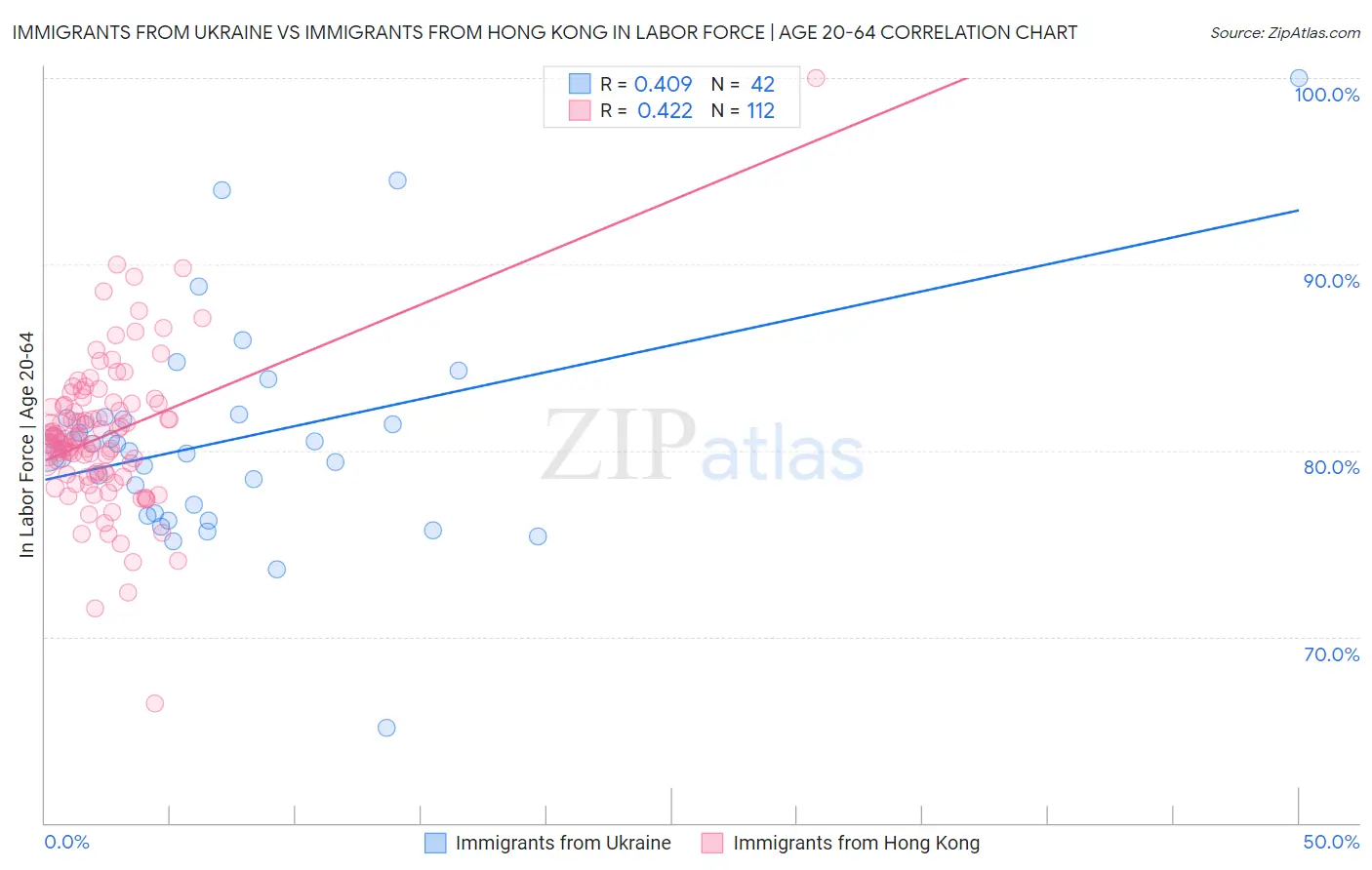 Immigrants from Ukraine vs Immigrants from Hong Kong In Labor Force | Age 20-64