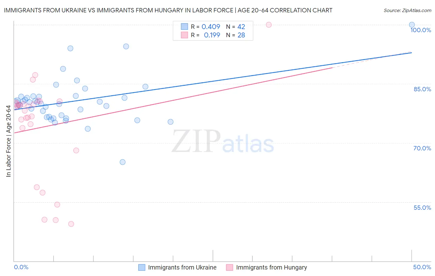 Immigrants from Ukraine vs Immigrants from Hungary In Labor Force | Age 20-64
