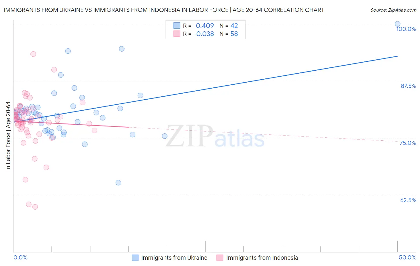 Immigrants from Ukraine vs Immigrants from Indonesia In Labor Force | Age 20-64