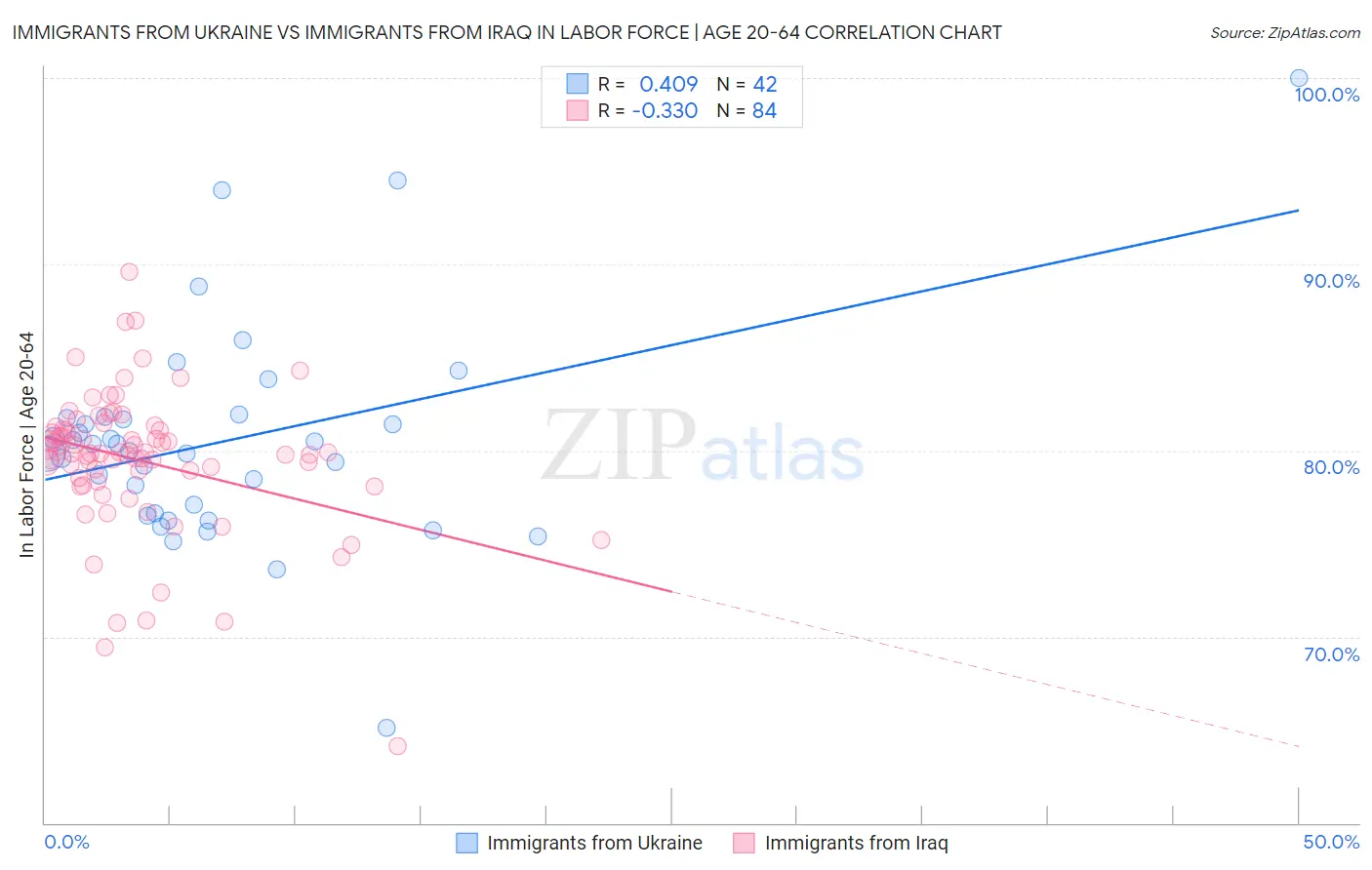 Immigrants from Ukraine vs Immigrants from Iraq In Labor Force | Age 20-64