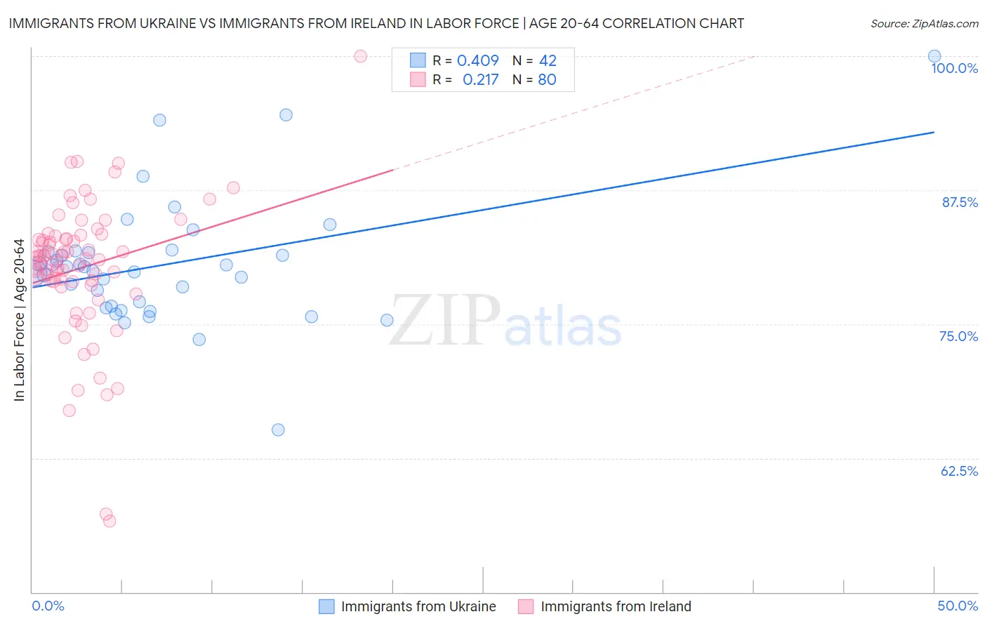 Immigrants from Ukraine vs Immigrants from Ireland In Labor Force | Age 20-64