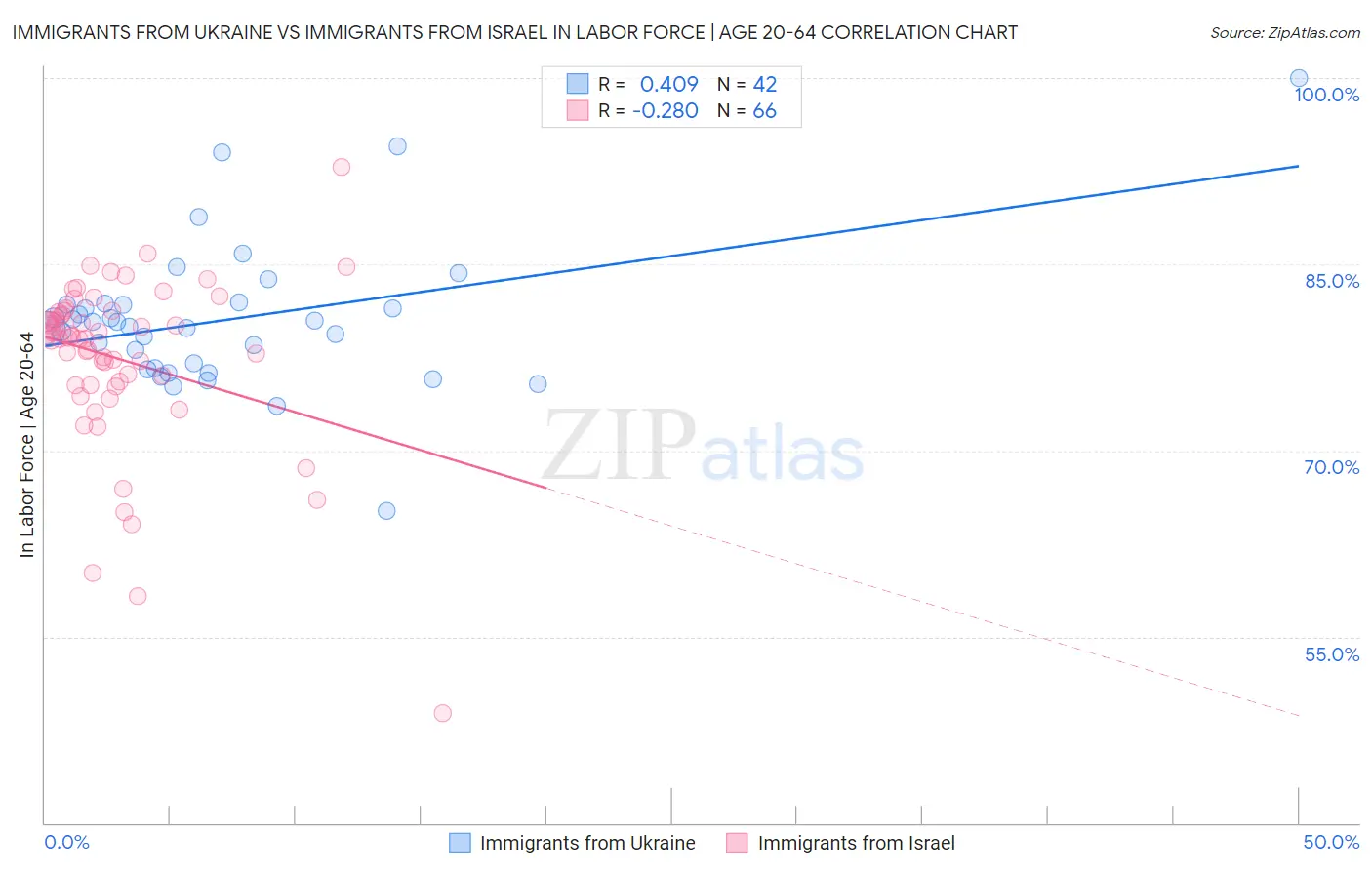 Immigrants from Ukraine vs Immigrants from Israel In Labor Force | Age 20-64