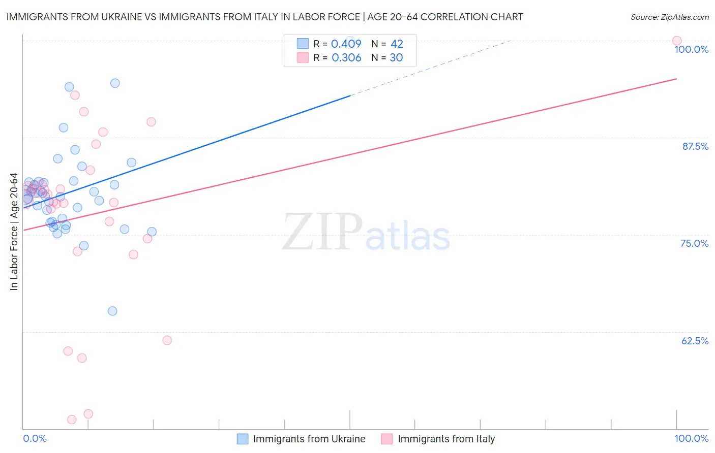 Immigrants from Ukraine vs Immigrants from Italy In Labor Force | Age 20-64