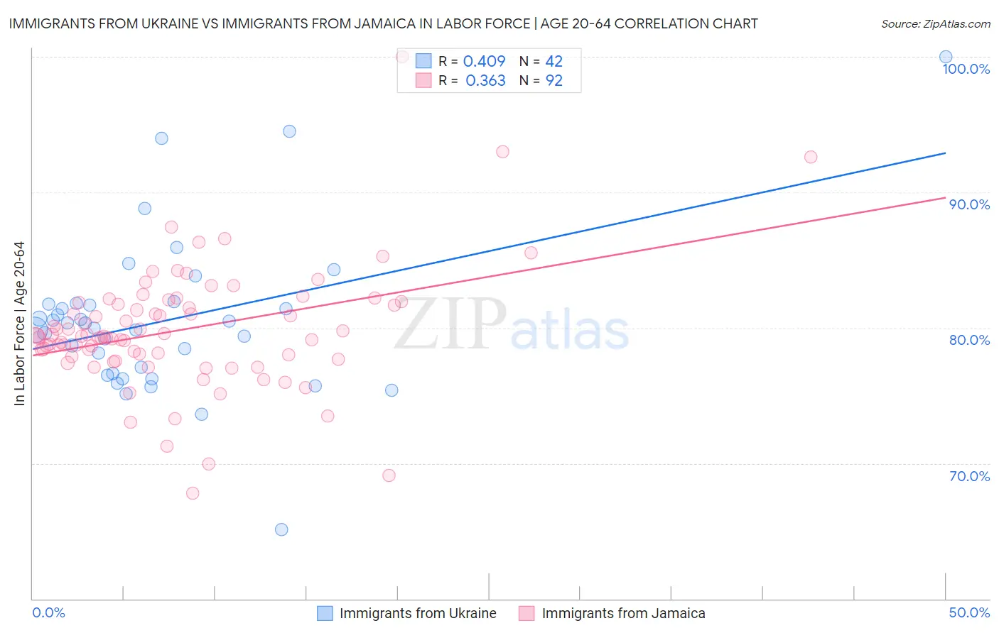 Immigrants from Ukraine vs Immigrants from Jamaica In Labor Force | Age 20-64