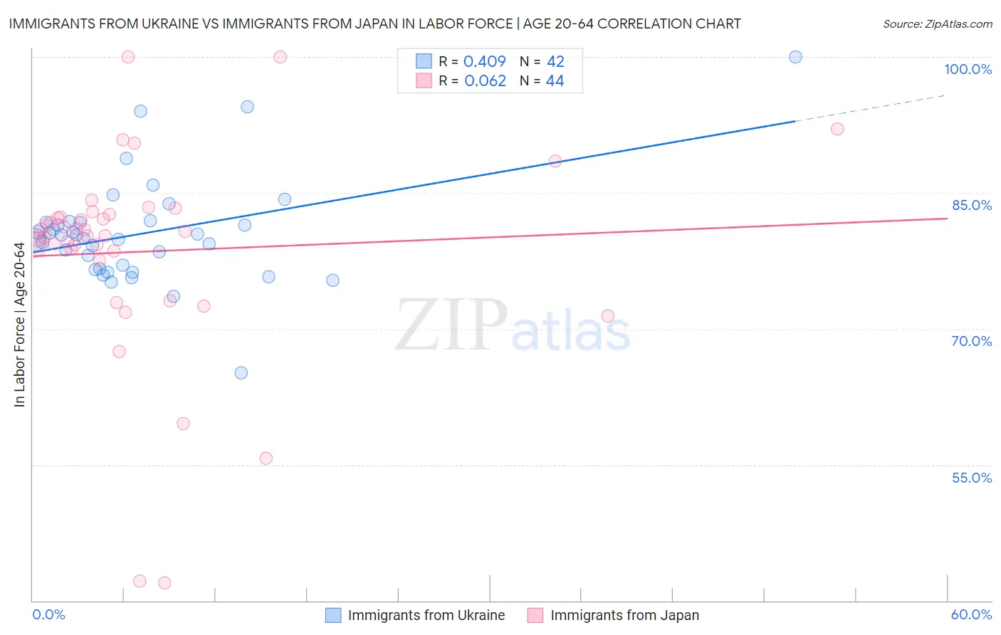 Immigrants from Ukraine vs Immigrants from Japan In Labor Force | Age 20-64