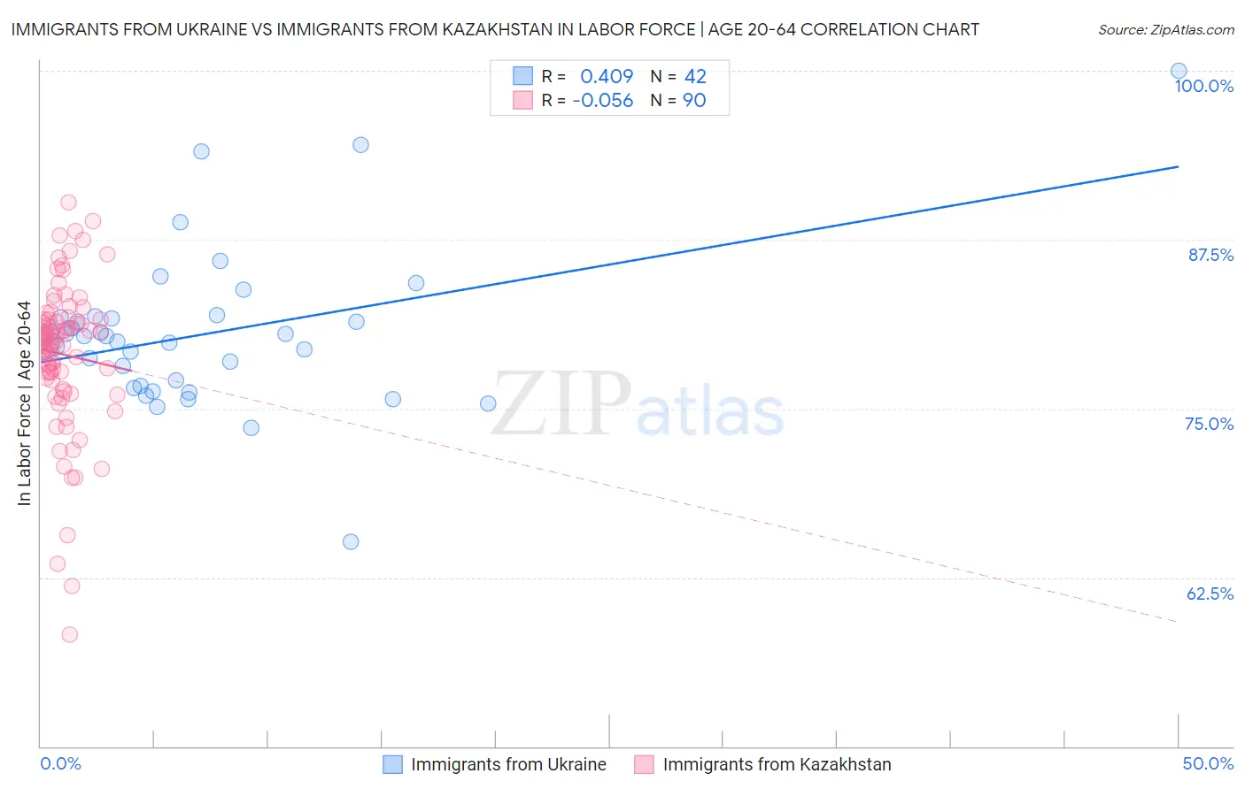 Immigrants from Ukraine vs Immigrants from Kazakhstan In Labor Force | Age 20-64