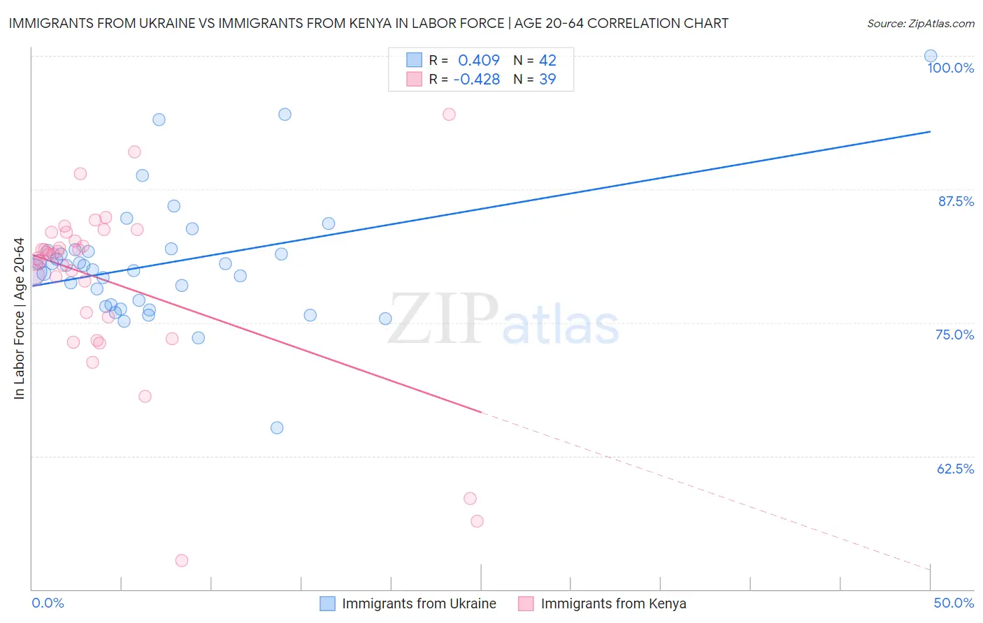Immigrants from Ukraine vs Immigrants from Kenya In Labor Force | Age 20-64