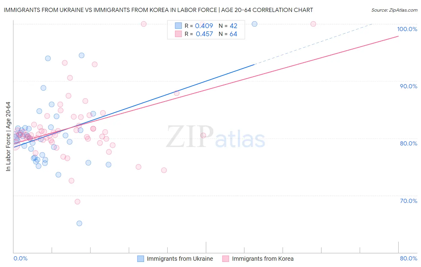 Immigrants from Ukraine vs Immigrants from Korea In Labor Force | Age 20-64