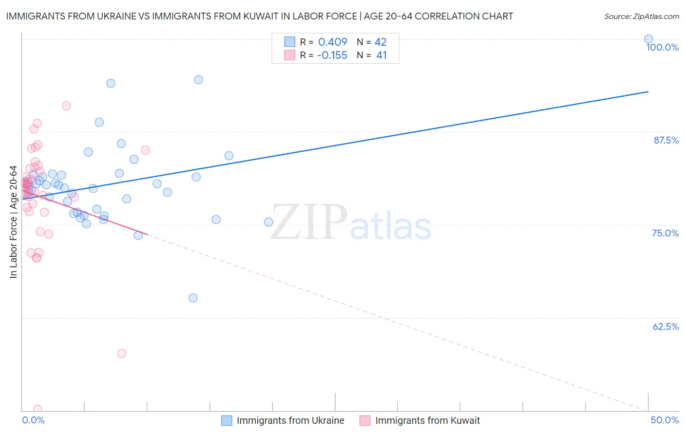 Immigrants from Ukraine vs Immigrants from Kuwait In Labor Force | Age 20-64