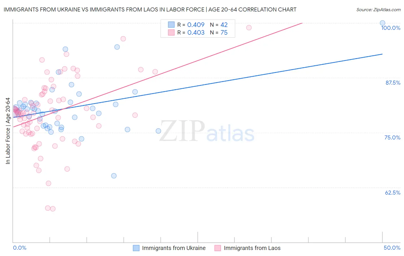 Immigrants from Ukraine vs Immigrants from Laos In Labor Force | Age 20-64
