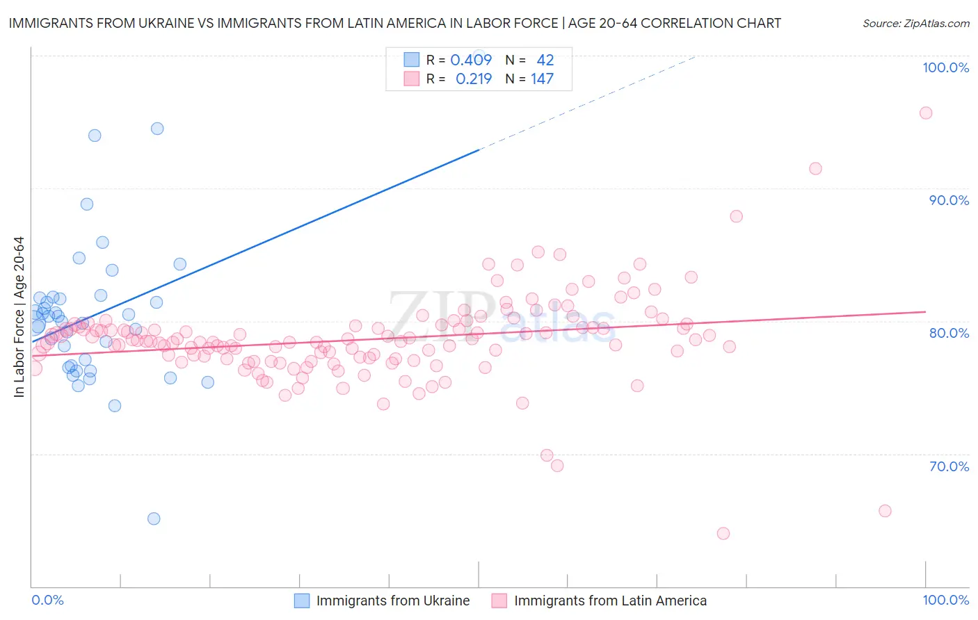 Immigrants from Ukraine vs Immigrants from Latin America In Labor Force | Age 20-64
