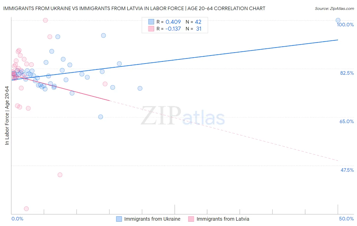 Immigrants from Ukraine vs Immigrants from Latvia In Labor Force | Age 20-64