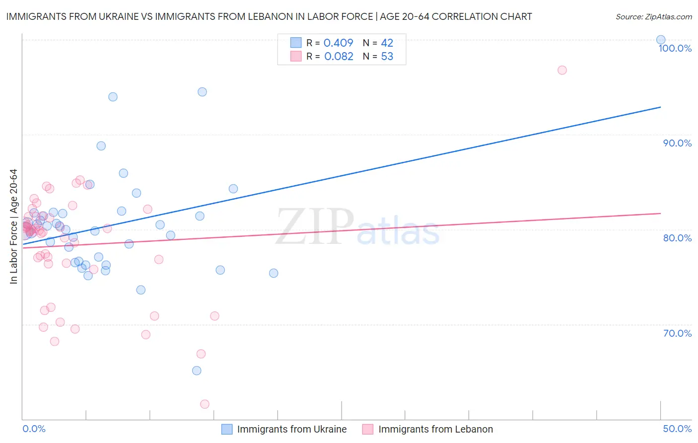 Immigrants from Ukraine vs Immigrants from Lebanon In Labor Force | Age 20-64