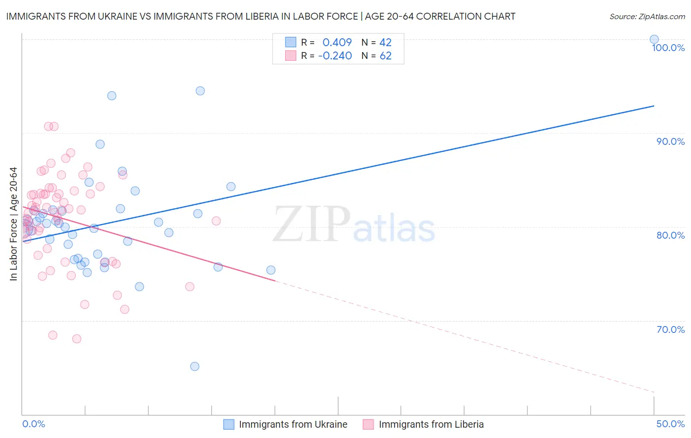 Immigrants from Ukraine vs Immigrants from Liberia In Labor Force | Age 20-64