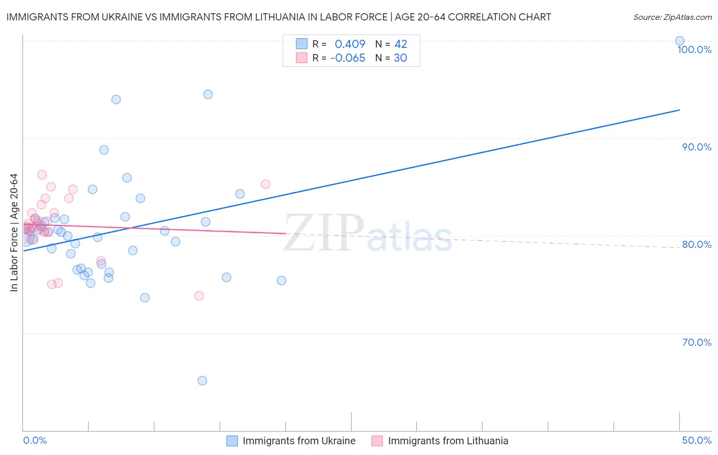 Immigrants from Ukraine vs Immigrants from Lithuania In Labor Force | Age 20-64