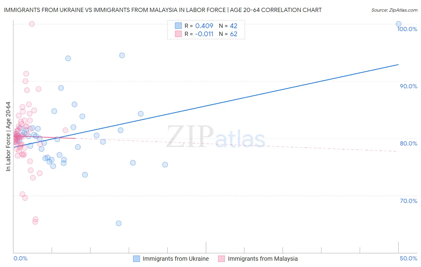 Immigrants from Ukraine vs Immigrants from Malaysia In Labor Force | Age 20-64
