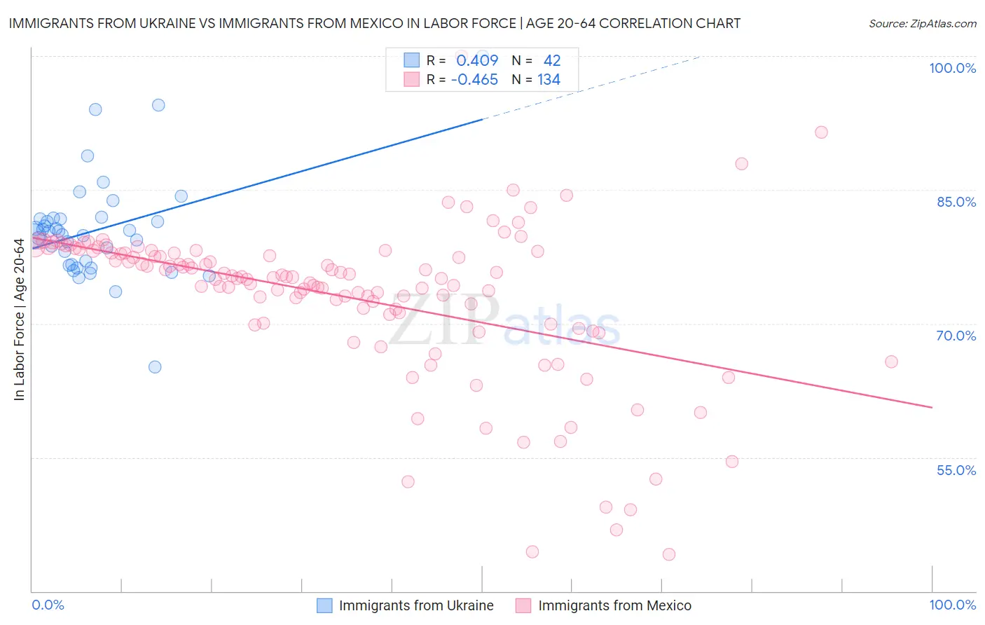 Immigrants from Ukraine vs Immigrants from Mexico In Labor Force | Age 20-64