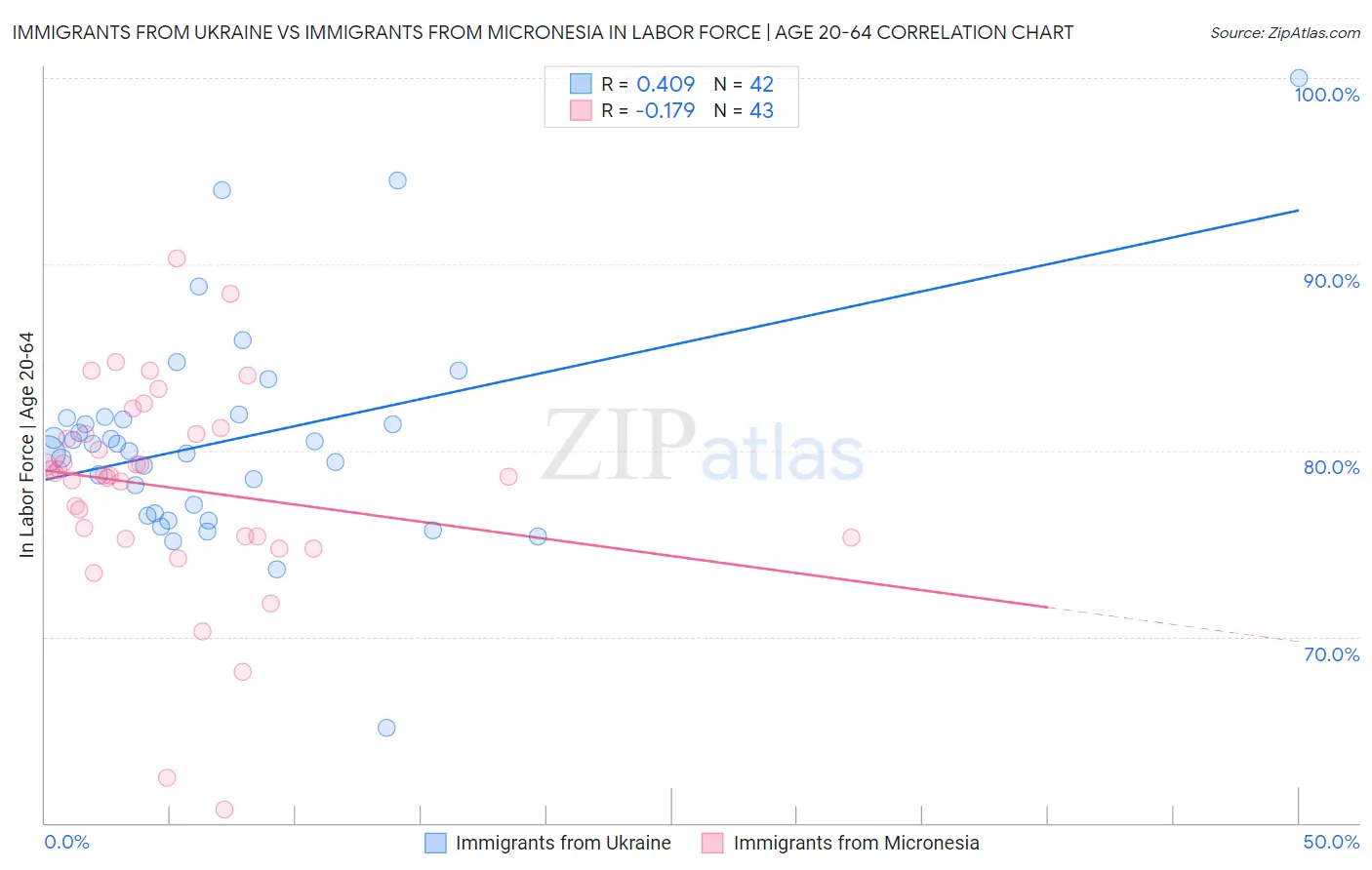 Immigrants from Ukraine vs Immigrants from Micronesia In Labor Force | Age 20-64