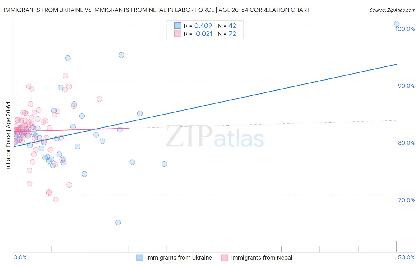 Immigrants from Ukraine vs Immigrants from Nepal In Labor Force | Age 20-64