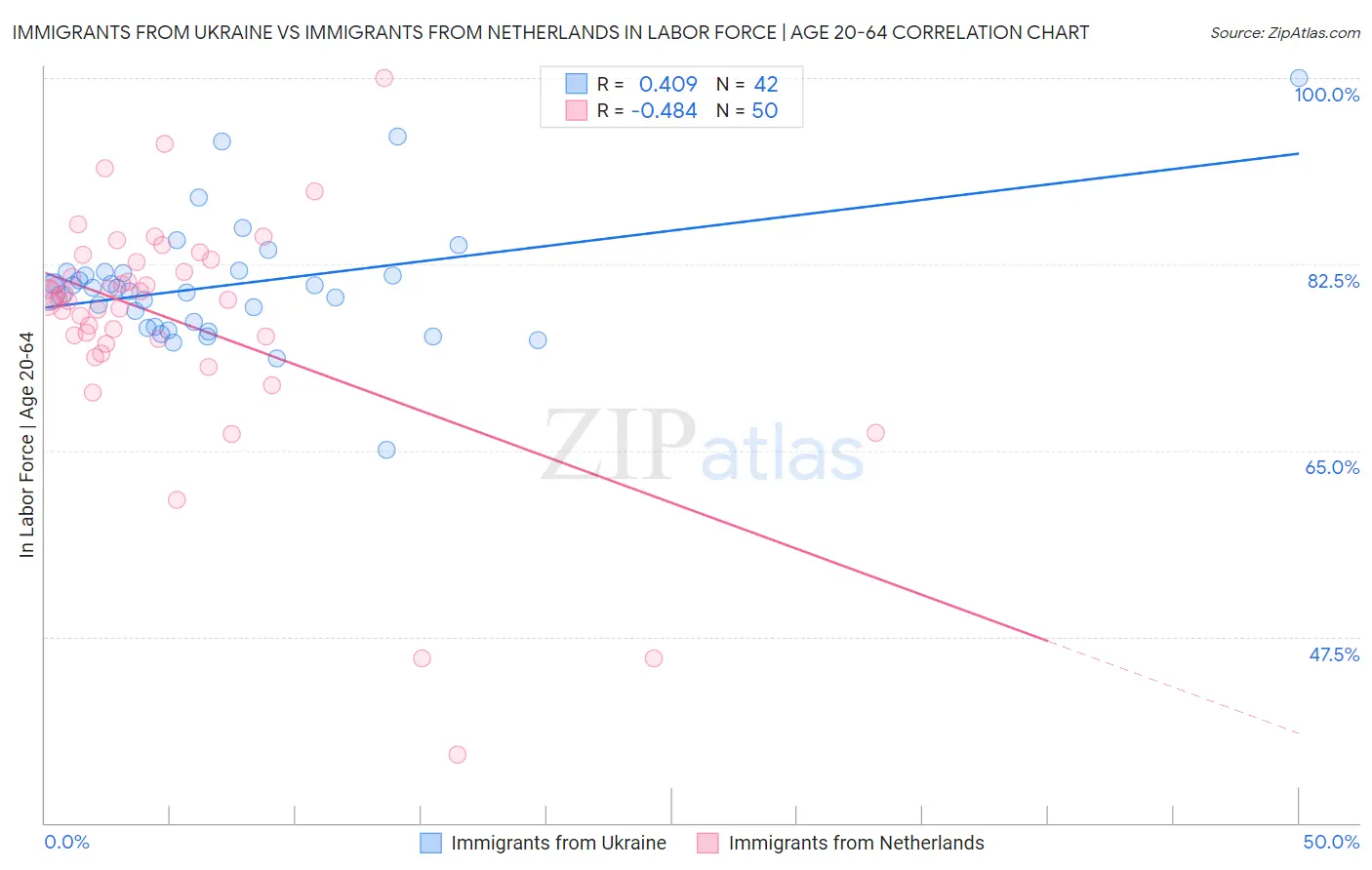 Immigrants from Ukraine vs Immigrants from Netherlands In Labor Force | Age 20-64