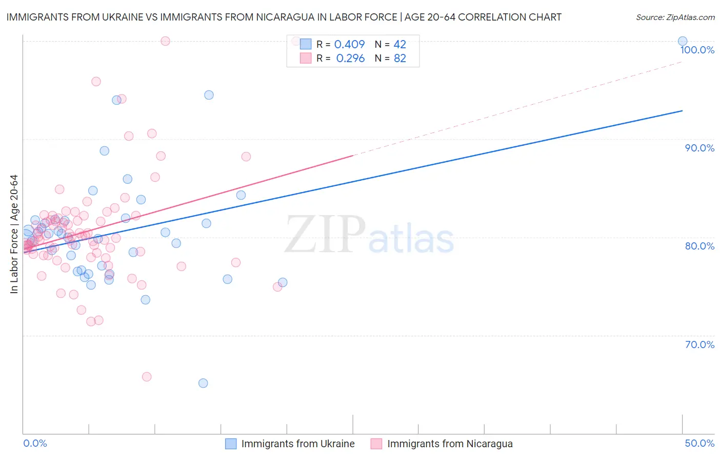 Immigrants from Ukraine vs Immigrants from Nicaragua In Labor Force | Age 20-64