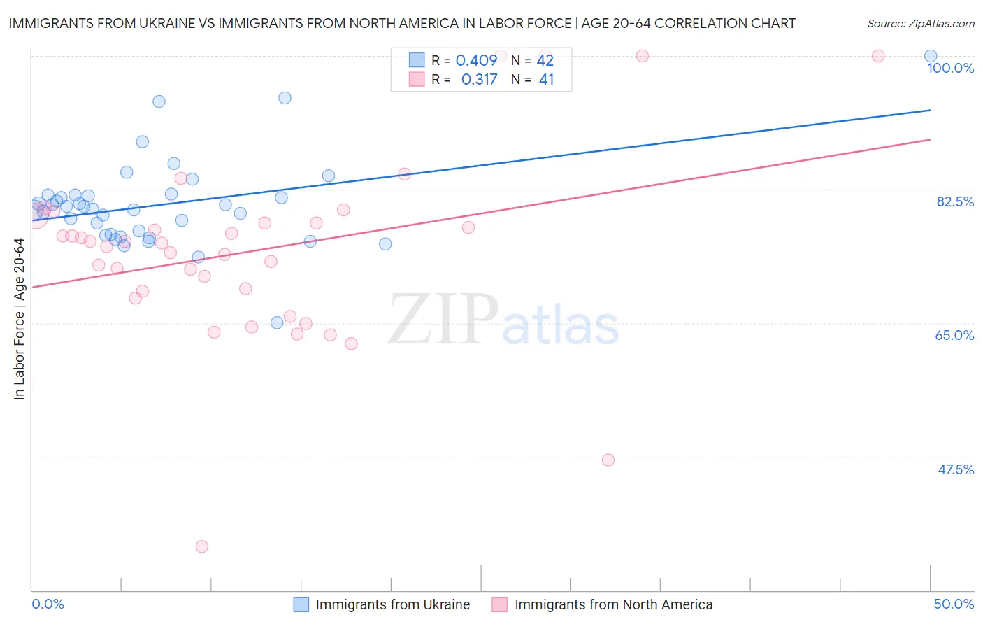 Immigrants from Ukraine vs Immigrants from North America In Labor Force | Age 20-64
