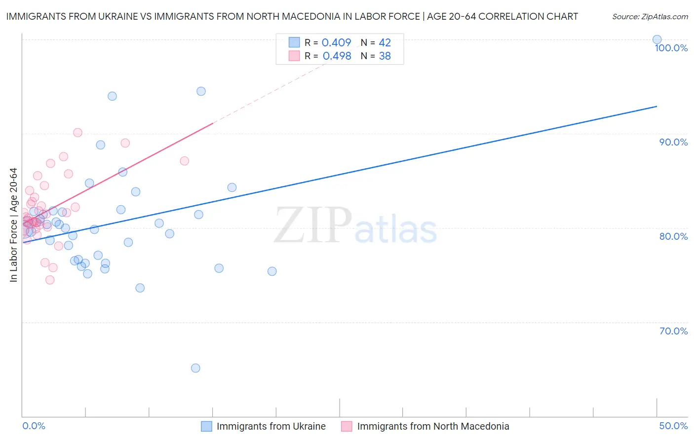 Immigrants from Ukraine vs Immigrants from North Macedonia In Labor Force | Age 20-64