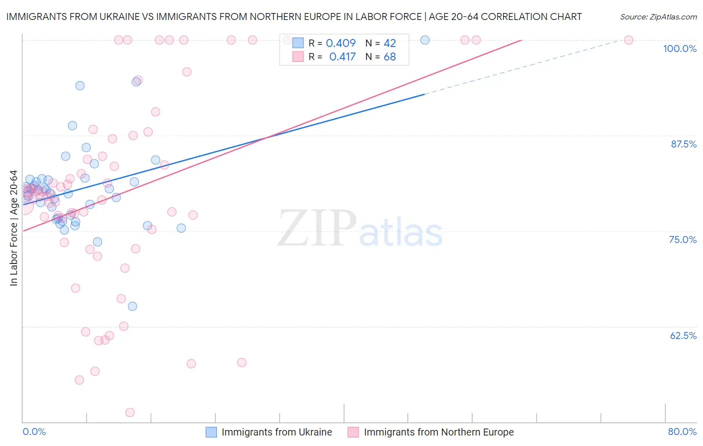 Immigrants from Ukraine vs Immigrants from Northern Europe In Labor Force | Age 20-64